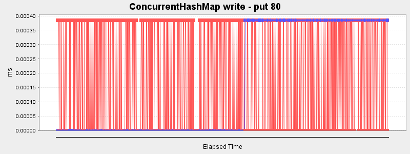 ConcurrentHashMap write - put 80
